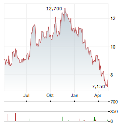 BCB BANCORP Aktie Chart 1 Jahr