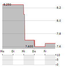 BCB BANCORP Aktie 5-Tage-Chart