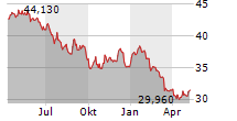 BCE INC Chart 1 Jahr