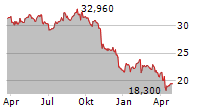 BCE INC Chart 1 Jahr