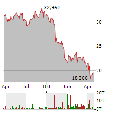 BCE Aktie Chart 1 Jahr