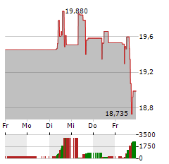 BCE Aktie 5-Tage-Chart