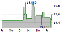 BCE INC 5-Tage-Chart