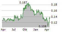 BCI MINERALS LIMITED Chart 1 Jahr