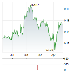 BCI MINERALS Aktie Chart 1 Jahr