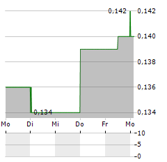 BCI MINERALS Aktie 5-Tage-Chart