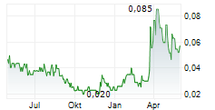 BCM RESOURCES CORPORATION Chart 1 Jahr