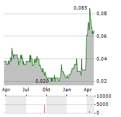 BCM RESOURCES Aktie Chart 1 Jahr