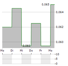 BCM RESOURCES Aktie 5-Tage-Chart