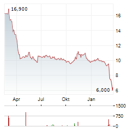 BCP INVESTMENT Aktie Chart 1 Jahr