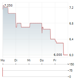 BCP INVESTMENT Aktie 5-Tage-Chart