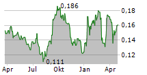 BCPG PCL NVDR Chart 1 Jahr