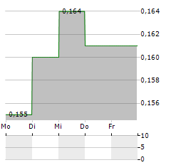 BCPG Aktie 5-Tage-Chart