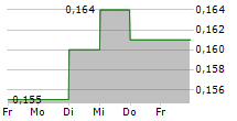 BCPG PCL NVDR 5-Tage-Chart