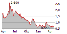 BD MULTI MEDIA SA Chart 1 Jahr