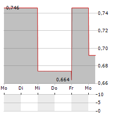 BD MULTI MEDIA Aktie 5-Tage-Chart