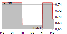 BD MULTI MEDIA SA 5-Tage-Chart