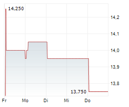 BDO UNIBANK INC ADR Chart 1 Jahr