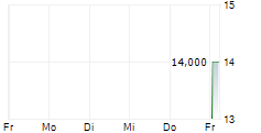 BDO UNIBANK INC ADR 5-Tage-Chart
