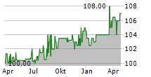 BDT MEDIA AUTOMATION GMBH Chart 1 Jahr