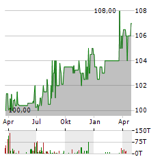 BDT MEDIA AUTOMATION Aktie Chart 1 Jahr