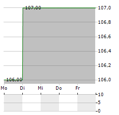 BDT MEDIA AUTOMATION Aktie 5-Tage-Chart