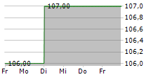 BDT MEDIA AUTOMATION GMBH 5-Tage-Chart