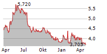 BE GROUP AB Chart 1 Jahr