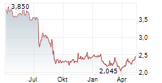 BE GROUP AB Chart 1 Jahr