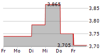 BE GROUP AB 5-Tage-Chart