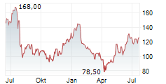 BE SEMICONDUCTOR INDUSTRIES NV ADR Chart 1 Jahr