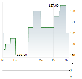 BE SEMICONDUCTOR INDUSTRIES NV ADR Aktie 5-Tage-Chart