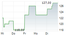 BE SEMICONDUCTOR INDUSTRIES NV ADR 5-Tage-Chart