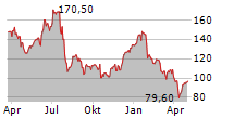 BE SEMICONDUCTOR INDUSTRIES NV Chart 1 Jahr