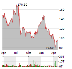 BE SEMICONDUCTOR Aktie Chart 1 Jahr