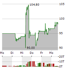 BE SEMICONDUCTOR Aktie 5-Tage-Chart