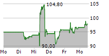 BE SEMICONDUCTOR INDUSTRIES NV 5-Tage-Chart