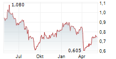 BEACH ENERGY LIMITED Chart 1 Jahr