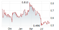 BEACH ENERGY LIMITED Chart 1 Jahr