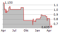 BEACH ENERGY LIMITED Chart 1 Jahr