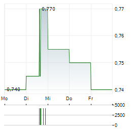 BEACH ENERGY Aktie 5-Tage-Chart