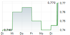 BEACH ENERGY LIMITED 5-Tage-Chart