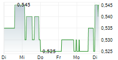 BEACH ENERGY LIMITED 5-Tage-Chart