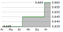 BEACH ENERGY LIMITED 5-Tage-Chart