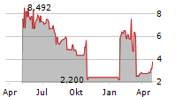 BEACHBODY COMPANY INC Chart 1 Jahr