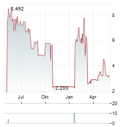 BEACHBODY Aktie Chart 1 Jahr