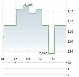 BEACHBODY Aktie 5-Tage-Chart