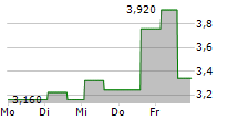 BEACHBODY COMPANY INC 5-Tage-Chart