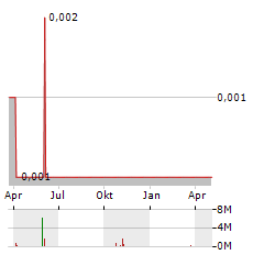 BEACON ENERGY Aktie Chart 1 Jahr