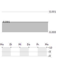 BEACON ENERGY Aktie 5-Tage-Chart